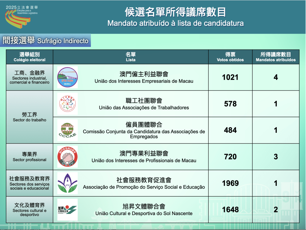 澳門選管會圖片