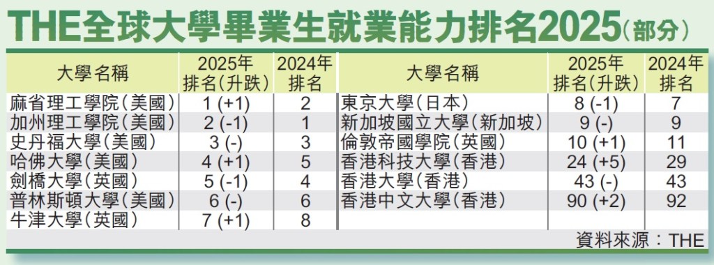 THE全球大學畢業生就業能力排名2025（部分）