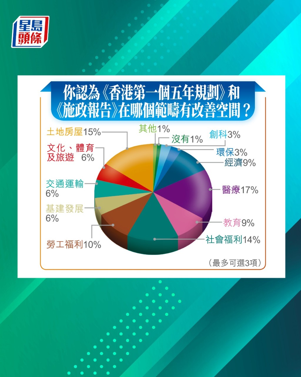 問及「你認為《五年規劃及《施政報告》在哪個範疇有改善空間?」,排首位是醫療。 問及「你認為《五年規劃及《施政報告》在哪個範疇有改善空間?」,排首位是醫療。