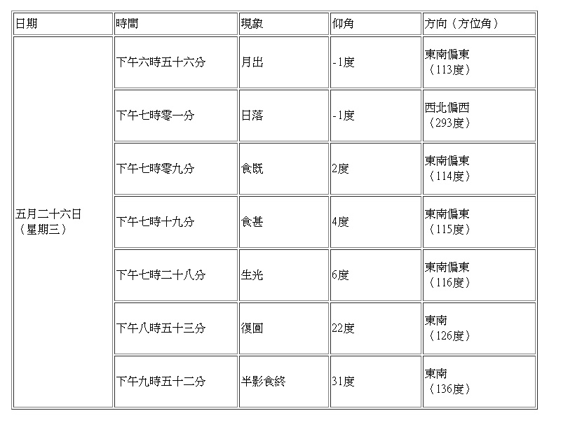 圖三:月全食詳情。