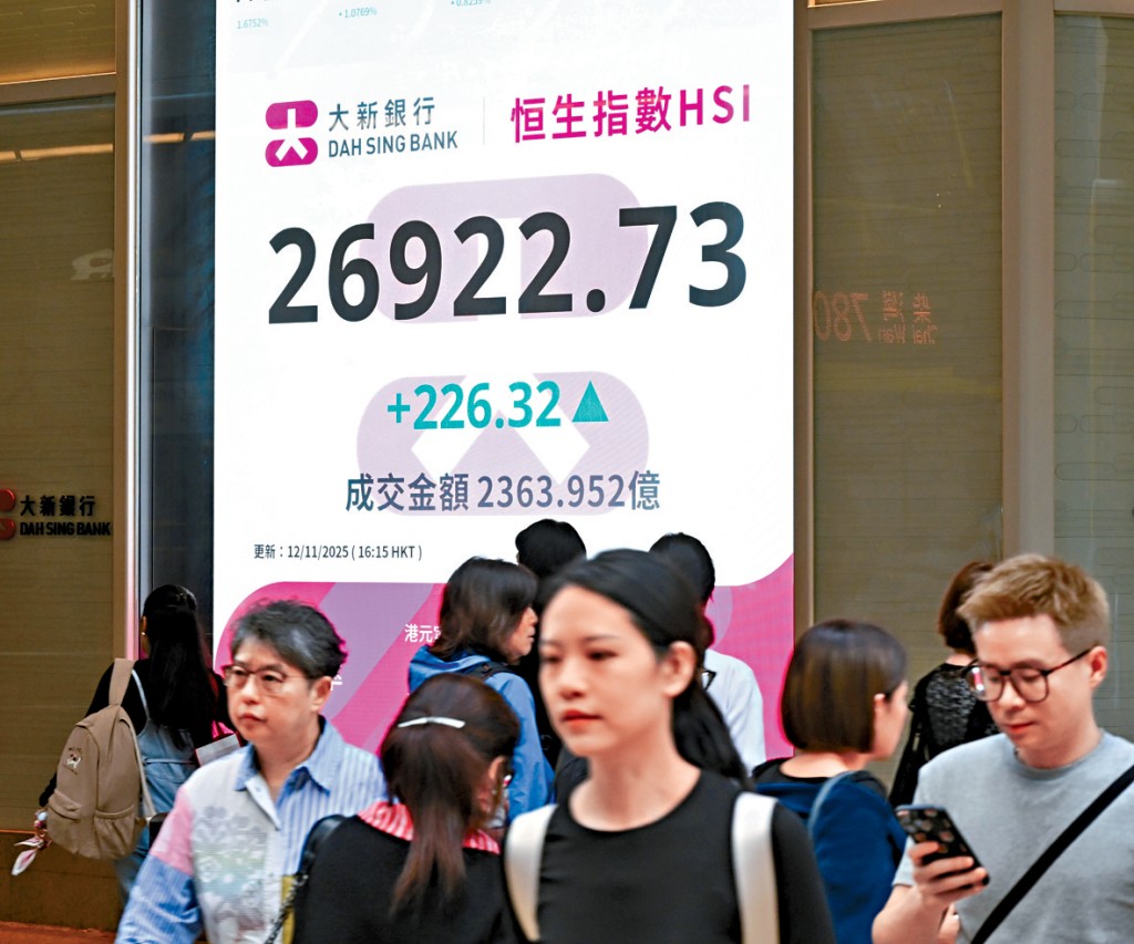 恒指昨日收市報26922點，升226點，未能企穩二萬七關。