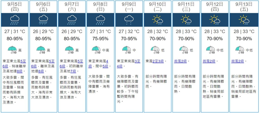 天文台預計未來數日本港天氣轉壞，預計下周將酷熱。（圖片來源：香港天文台）