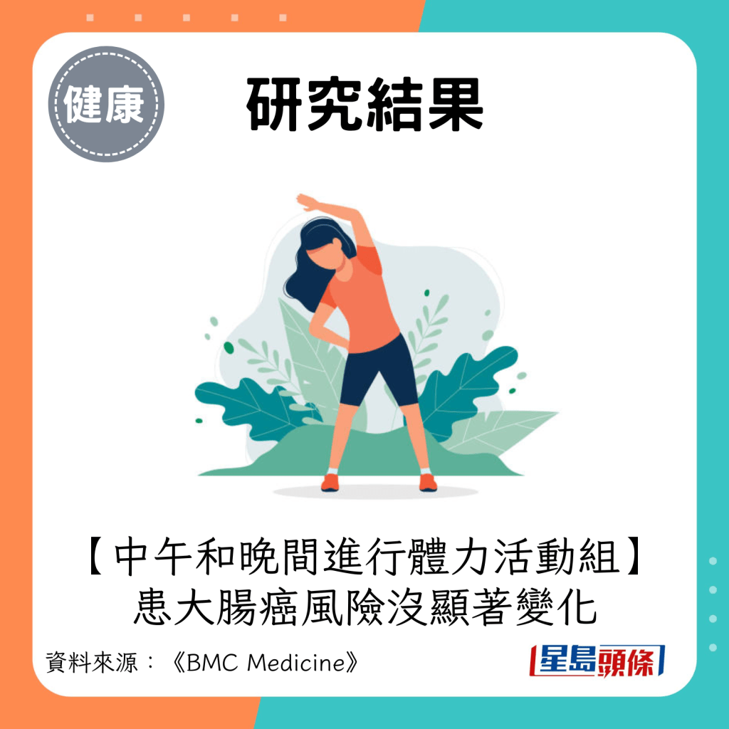 中午和晚間進行體力活動（組別4）：患大腸癌風險沒顯著變化