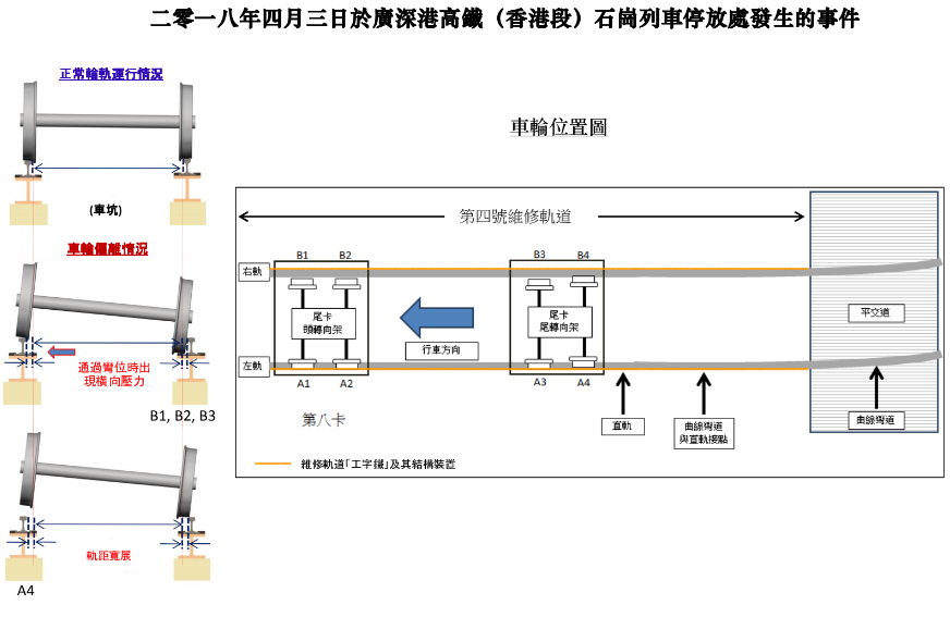 出問題的地方,是整個香港段唯一一個由「工字鐵」及其結構裝置承托的彎位路軌段。