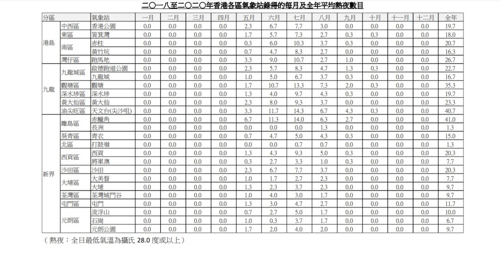 市區的熱夜數目遠高於新界區。環境局文件