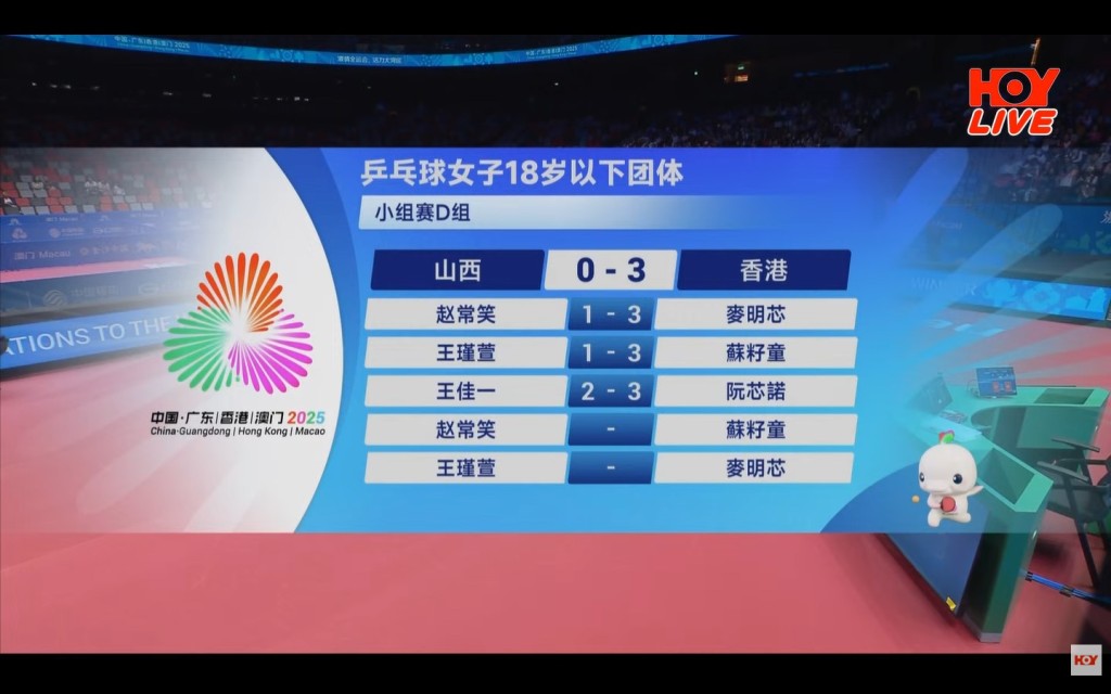 港隊以3:0橫掃山西，在乒乓女子18歲以下團體賽D組次名晉級。直播截圖