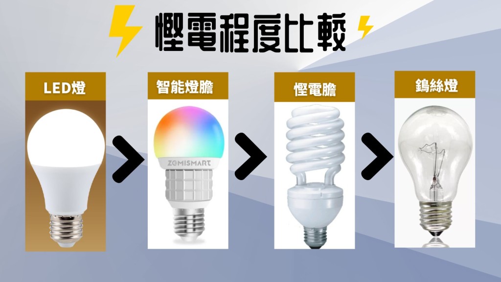 慳電程度比較