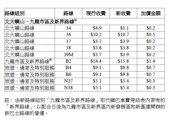 嶼巴個別路線的新收費表。立法會文件擷圖