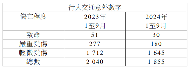 行人交通意外数字。政府文件撷图