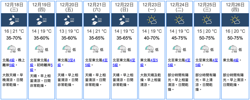 九天天氣預報