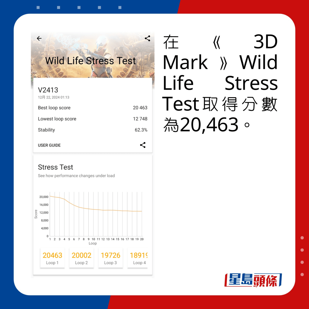 在《3D Mark》Wild Life Stress Test分数为20,463。