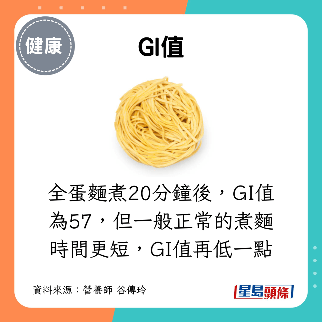 全蛋面煮20分钟后，GI值为57，但一般正常的煮面时间更短，GI值再低一点