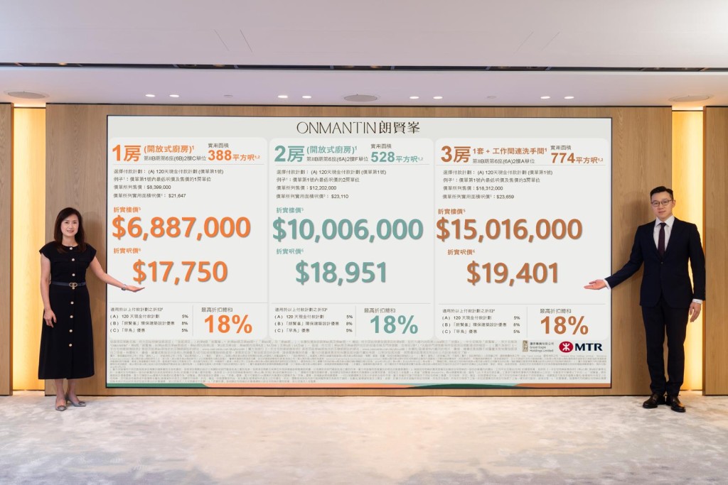 朗賢峯IIB期折實平均呎價約19,988元，重返同區8年前水平。