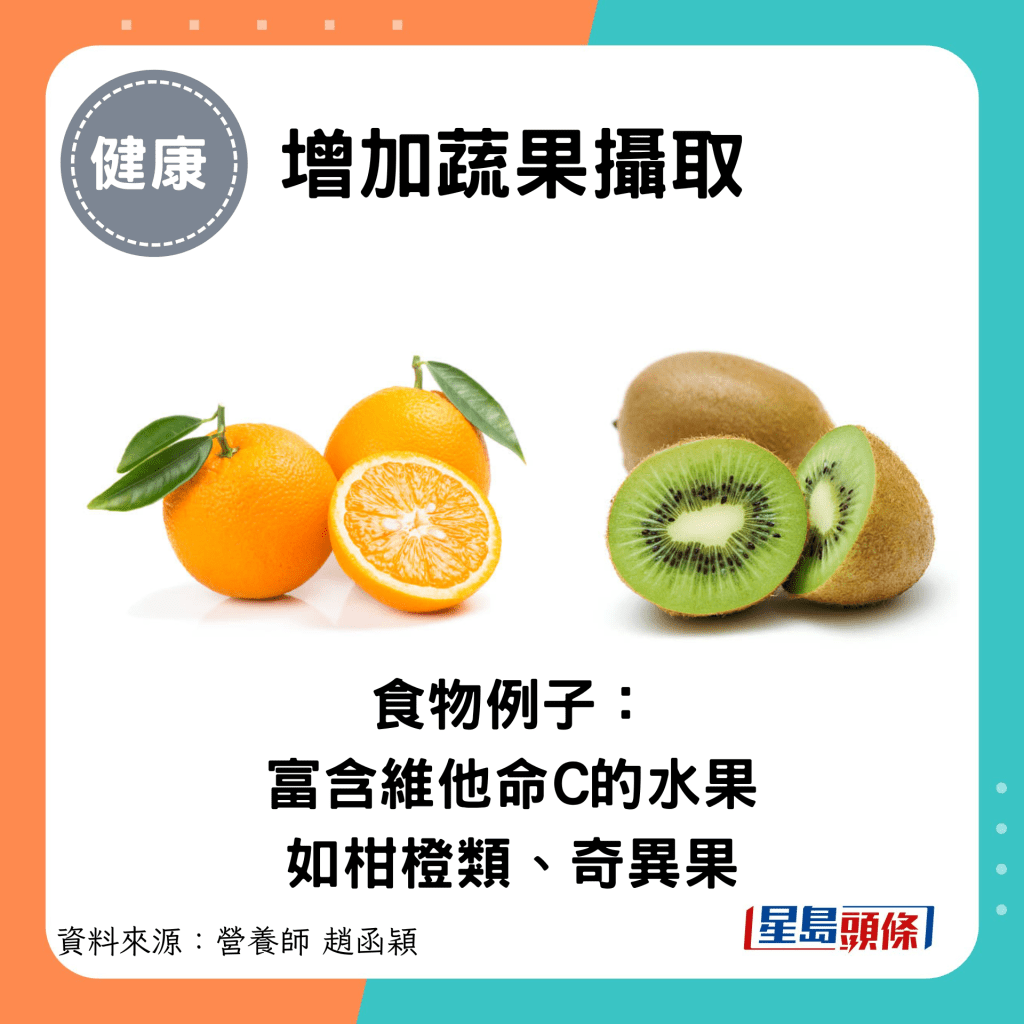 增加蔬果攝取：食物例子： 富含維他命C的水果 如柑橙類、奇異果