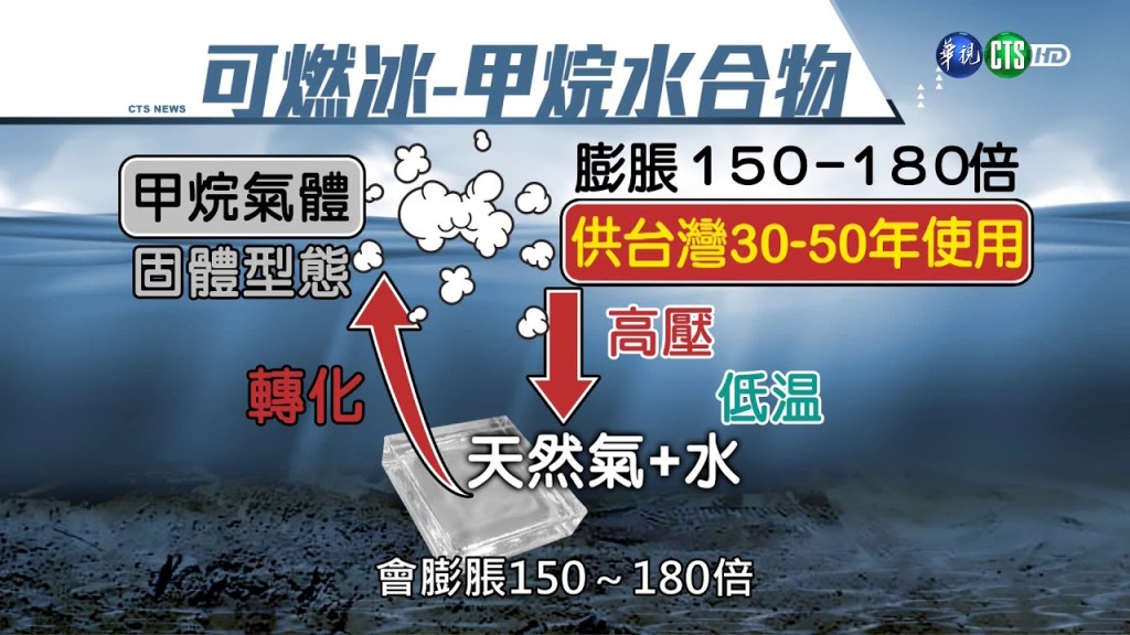 各國也在努力開發可燃冰。