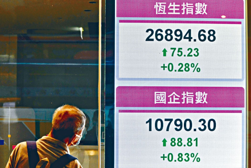 ■恒指昨日收報26894點,升75點或0.28%。 ■恒指昨日收報26894點,升75點或0.28%。