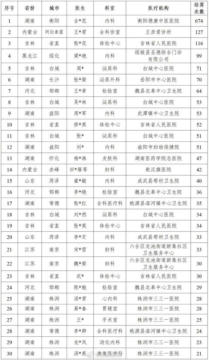 国家医保局公布涉骗医保的医院诊所名单。