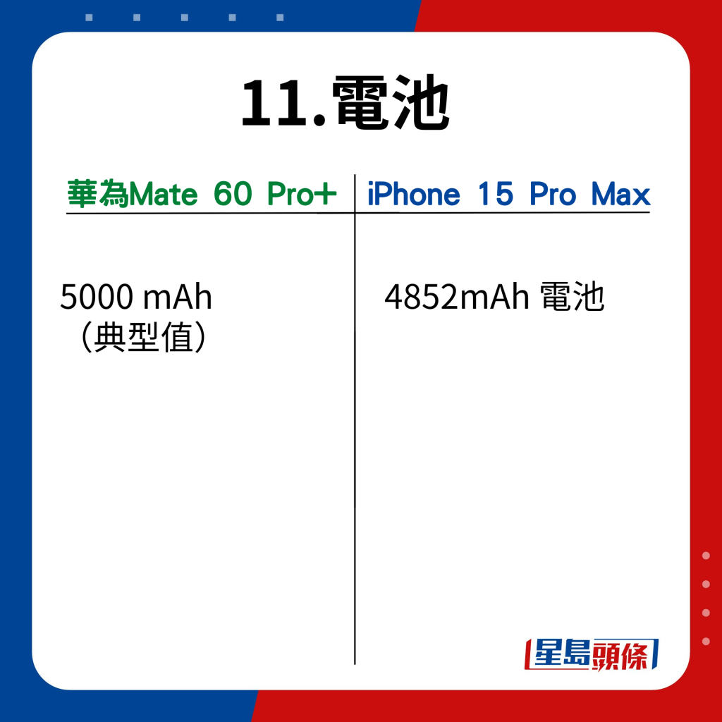 Mate 60 Pro+ VS iPhone 15 Pro Max在17功能的比併｜電池