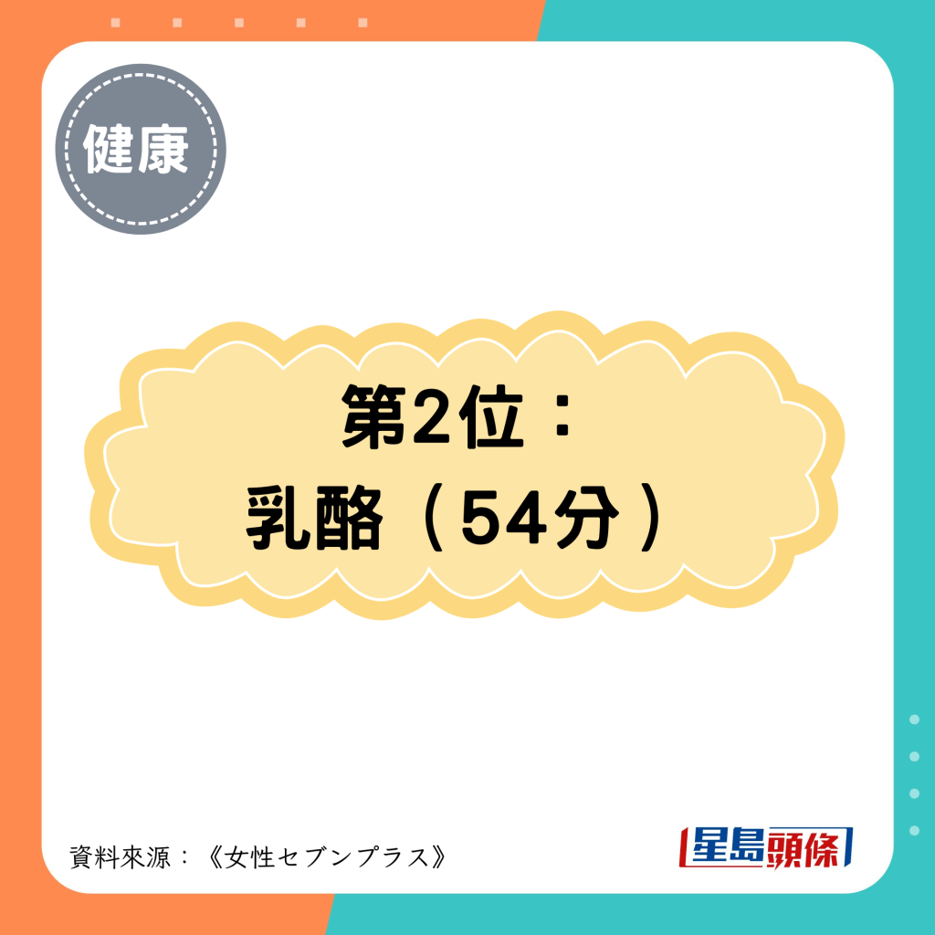 第2位： 乳酪（54分）