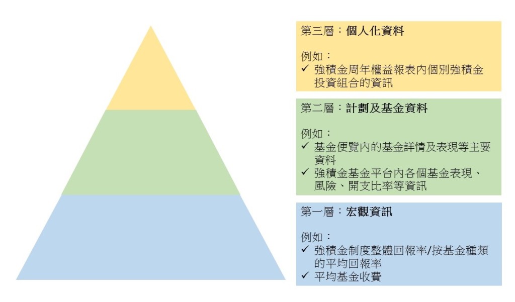 劉麥嘉軒又在網誌中介紹一個把強積金投資相關資訊分為三個層次的「資料金字塔」。積金局圖片