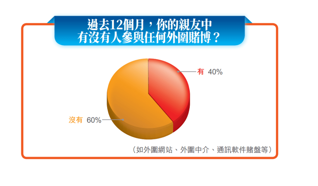 逾萬名受訪市民中有40%表示,有親友在過去12個月曾參與外圍賭博, 逾萬名受訪市民中有40%表示,有親友在過去12個月曾參與外圍賭博,