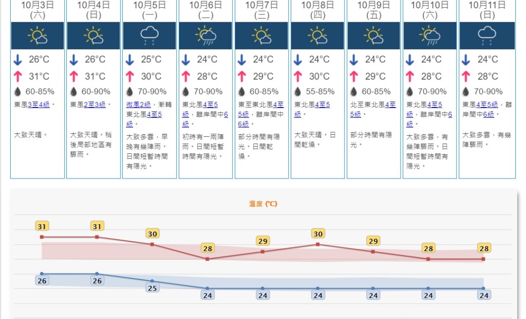 天文台預測。