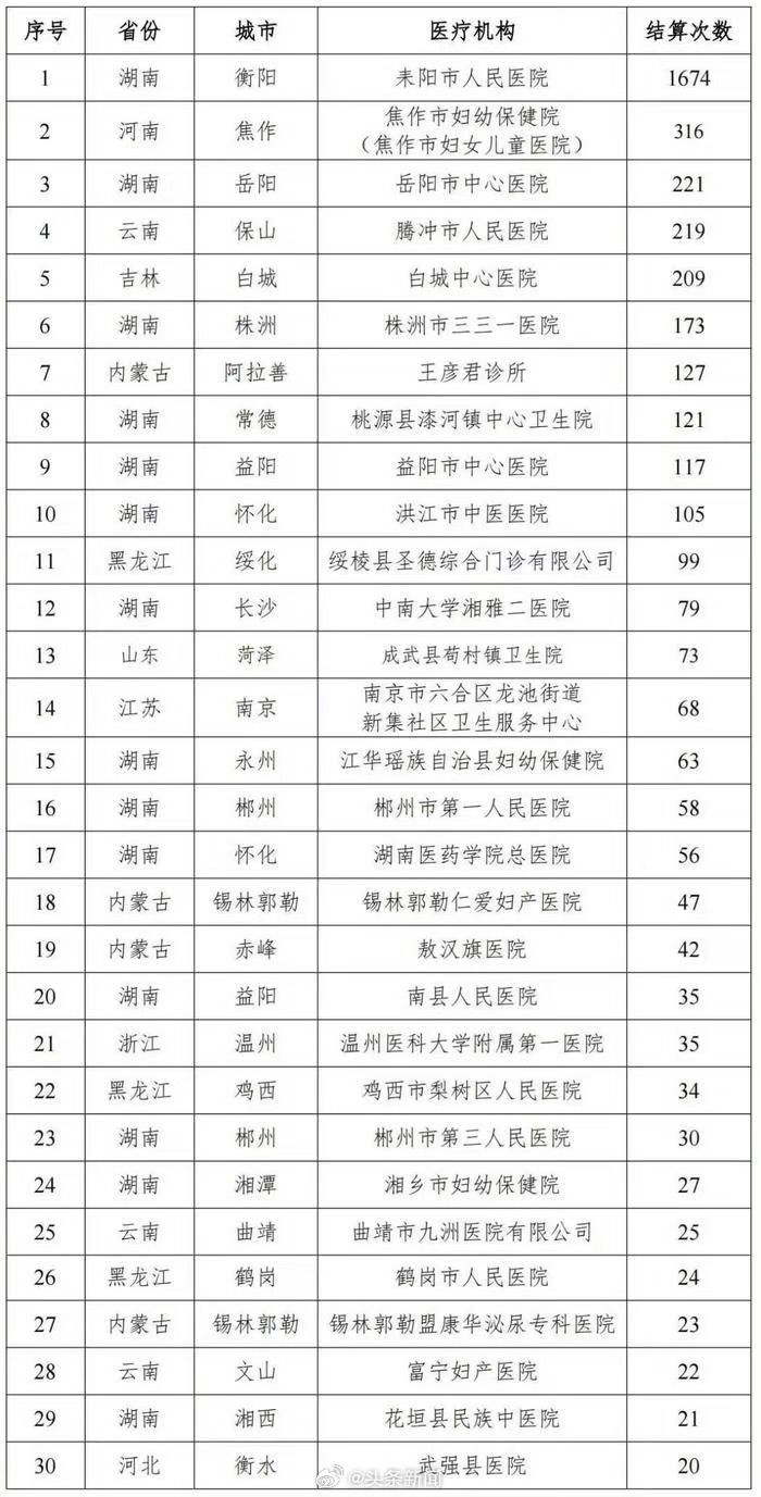 最离谱的医院骗了1674宗。