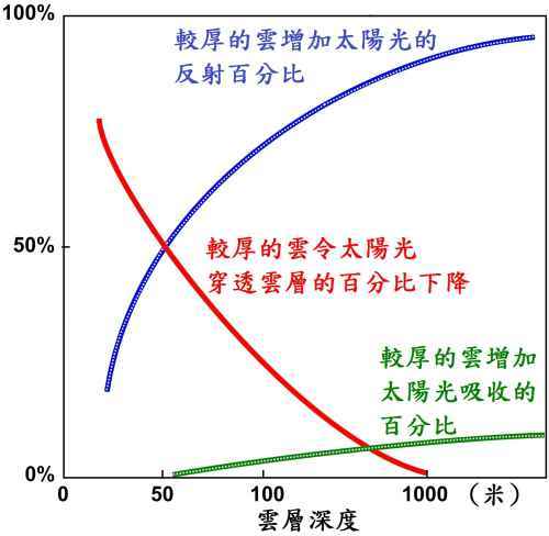 圖四 : 光被不同厚度的雲透射(紅色)、反射(藍色)和吸收(綠色)的平均百分比。天文台網頁截圖 圖四 : 光被不同厚度的雲透射(紅色)、反射(藍色)和吸收(綠色)的平均百分比。天文台網頁截圖