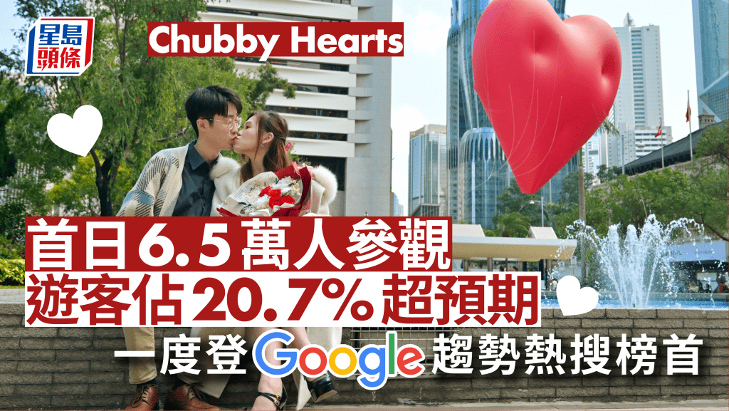 Chubby Hearts︱首日總參觀人次6.5萬  遊客佔逾20% 一度登Google趨勢熱搜榜首