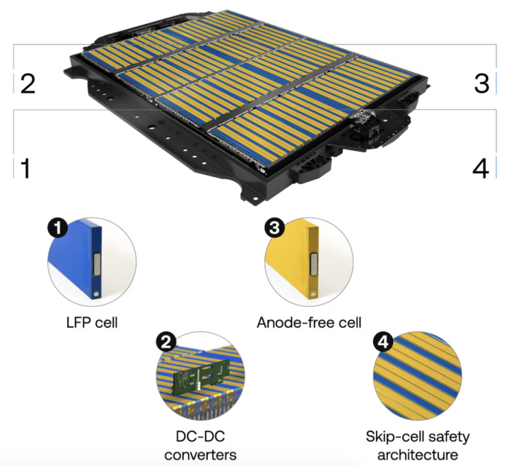 高能量密度的無陽極電池通過專利DC-DC轉換器，額外提供約724.2公里續航里程。