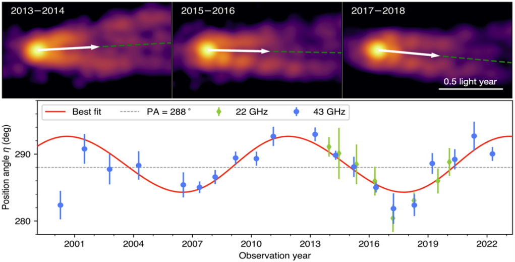 M87在不同年份的喷流结构（观测频段为43GHz）。科研人员制图