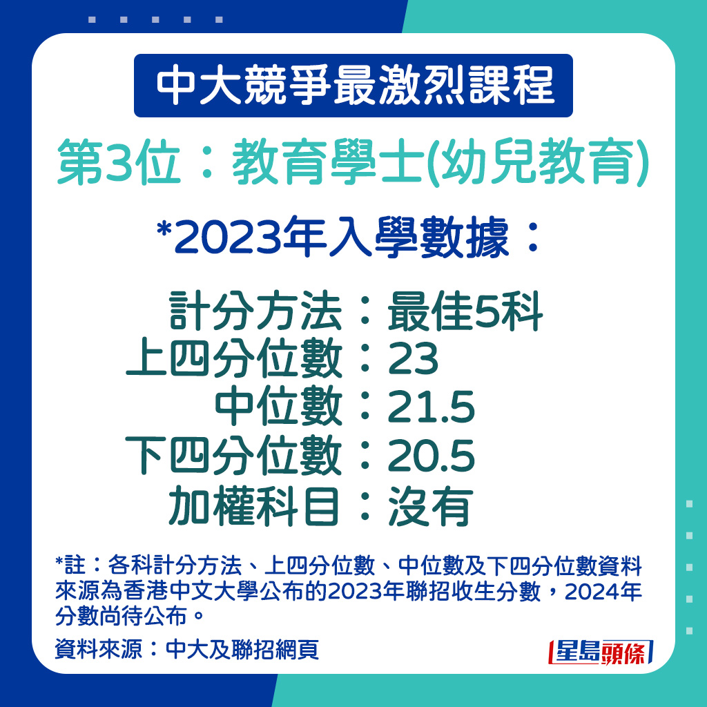  教育學士(幼兒教育)的2023年入學數據。