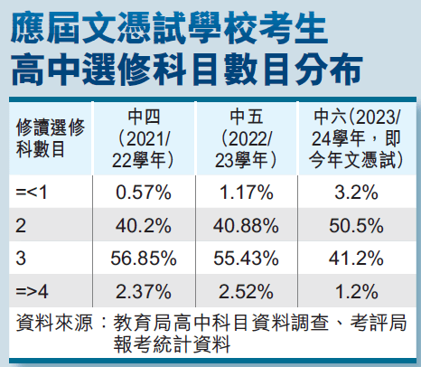 2022/23學年有55.4%的中五學生選擇修讀3個選修科。