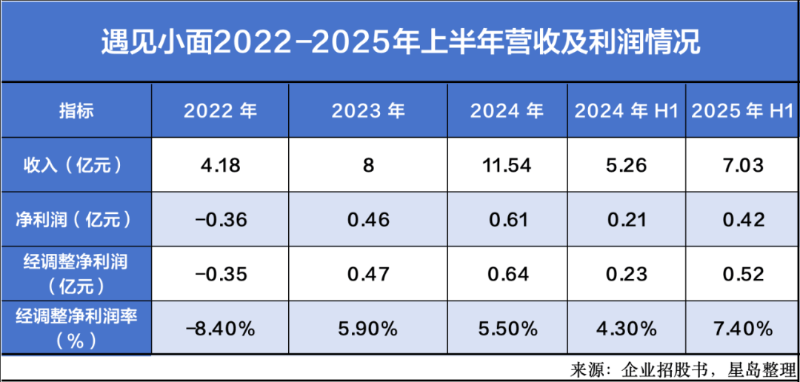 遇見小麵2022至2025年上半年營收及利潤情況 遇見小麵2022至2025年上半年營收及利潤情況