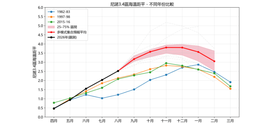 關鍵監測海區(尼諾3.4區)海溫距平指數的實況觀測和最新氣候模式的集合預報,與過去三次超強厄爾尼諾(即1982-1983年、1997-1998年和2015-2016年)的歷史時序。香港天文台 關鍵監測海區(尼諾3.4區)海溫距平指數的實況觀測和最新氣候模式的集合預報,與過去三次超強厄爾尼諾(即1982-1983年、1997-1998年和2015-2016年)的歷史時序。香港天文台