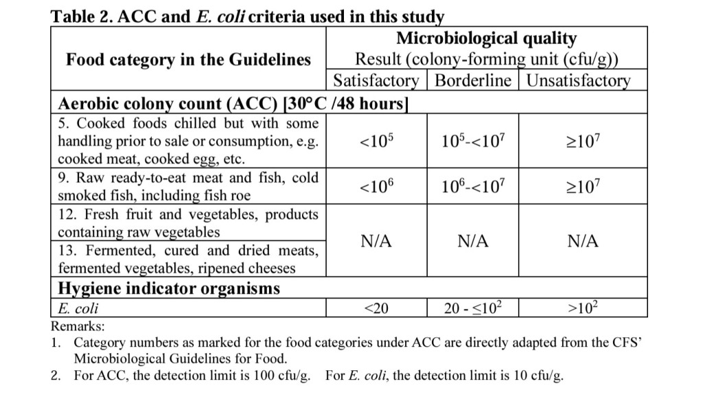 要在衞生方面達致滿意的程度為大腸桿菌檢出「少於 20cfu/g」。
