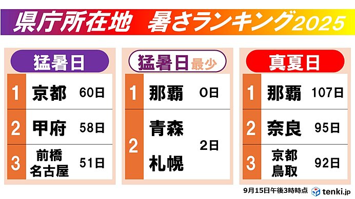 今年超過攝氏35度的「猛暑日」城市，包括京都有60天。日本氣象協會