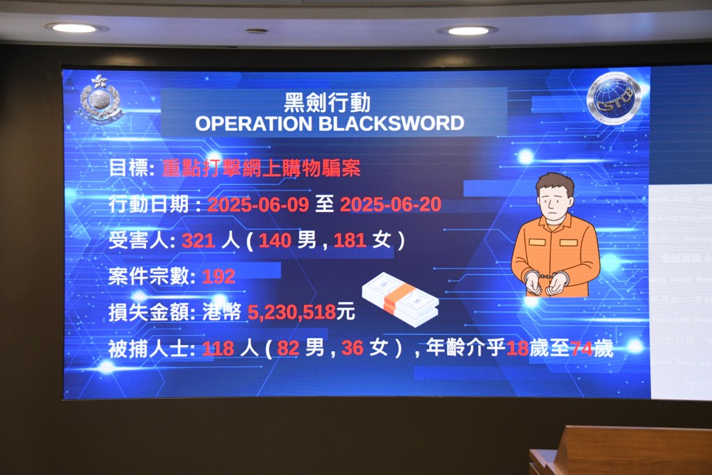 網罪科近期針對網購騙案,進行代號「黑劍」全港性大型執法行動。 網罪科近期針對網購騙案,進行代號「黑劍」全港性大型執法行動。