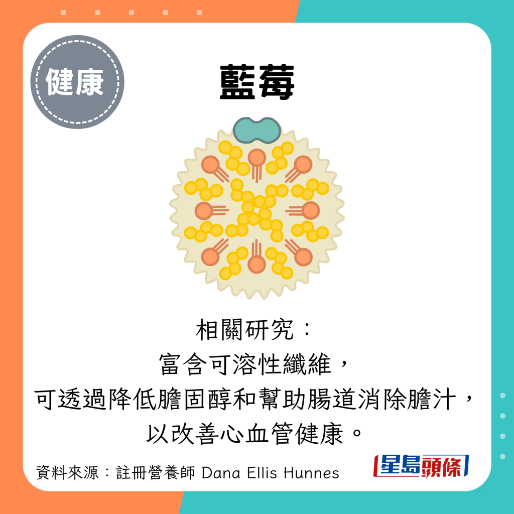 蓝莓：相关研究： 富含可溶性纤维， 可透过降低胆固醇和帮助肠道消除胆汁， 以改善心血管健康。