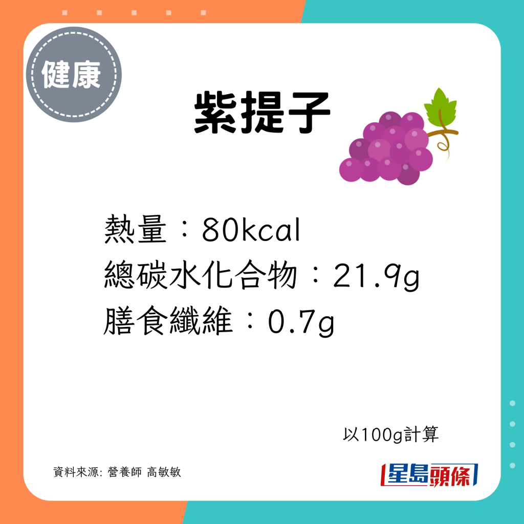 紫提子熱量、碳水及膳食纖維含量