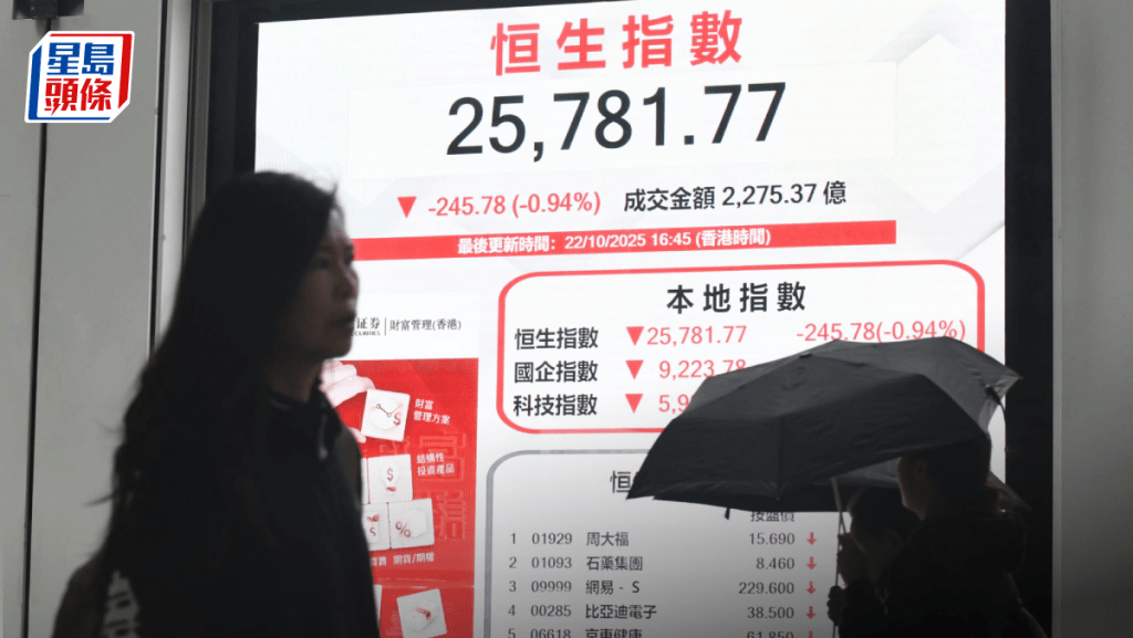 恒指跌245點 金股插水 老鋪配股挫8% 泡泡瑪特逆市揚2% 專家指APEC前觀望｜港股收市