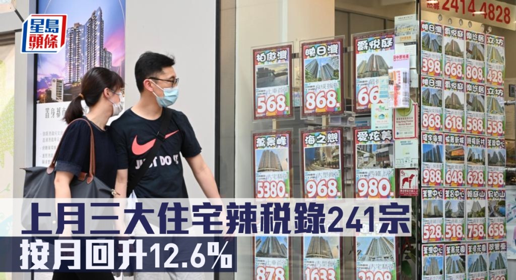 上月三大住宅辣稅錄241宗，按月回升12.6%。