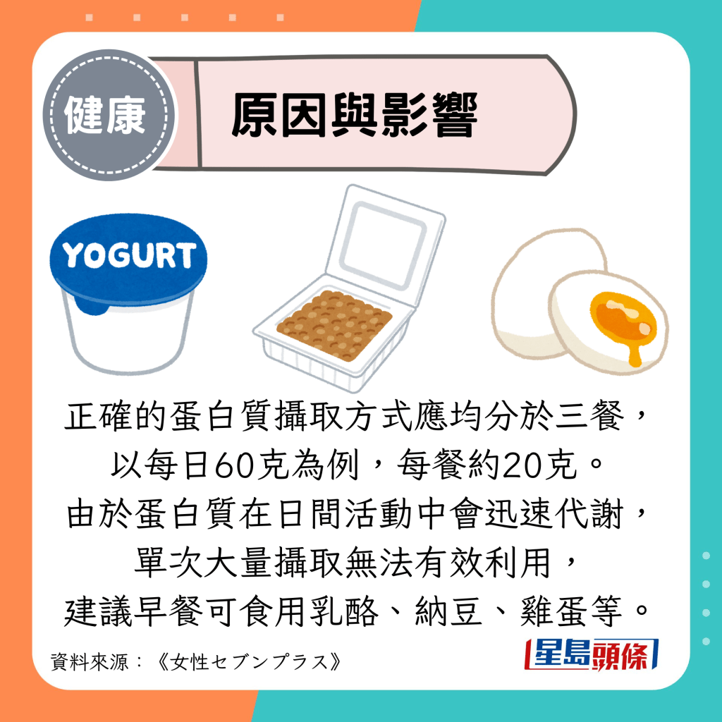 原因與影響：正確的蛋白質攝取方式應均分於三餐， 以每日60克為例，每餐約20克。 由於蛋白質在日間活動中會迅速代謝， 單次大量攝取無法有效利用， 建議早餐可食用乳酪、納豆、雞蛋等。