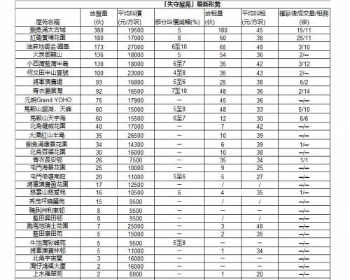 太古城3房套月租3.1萬 低市價逾一成