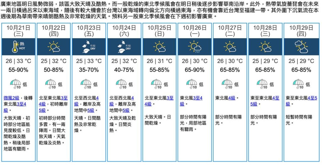 天文台預計,明日(21日)日間大致天晴、乾燥及極端酷熱。天文台 天文台預計,明日(21日)日間大致天晴、乾燥及極端酷熱。天文台
