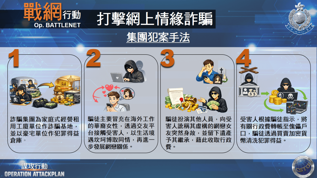 警方瓦解一個僞裝成直播平台公司的家庭式網戀詐騙集團。