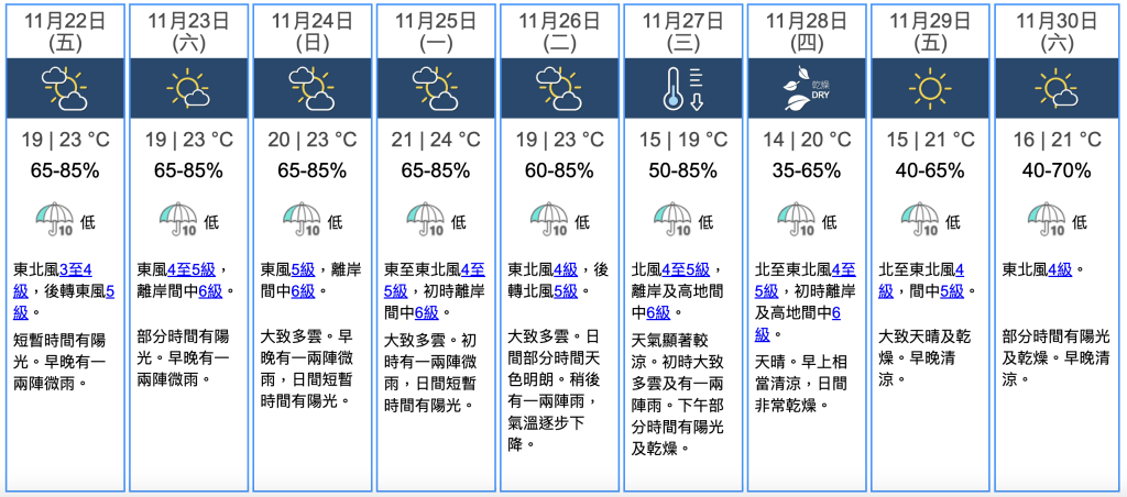 香港天文台預測，小雪節氣（11月22日）及隨後幾日天氣概況（資料來源：香港天文台）