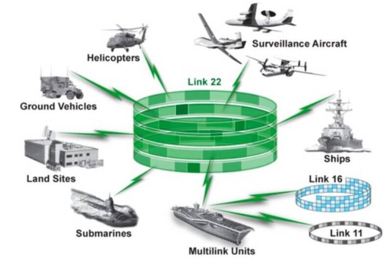 配備Link-22系統的軍隊，可以互享情資。Link-22網站