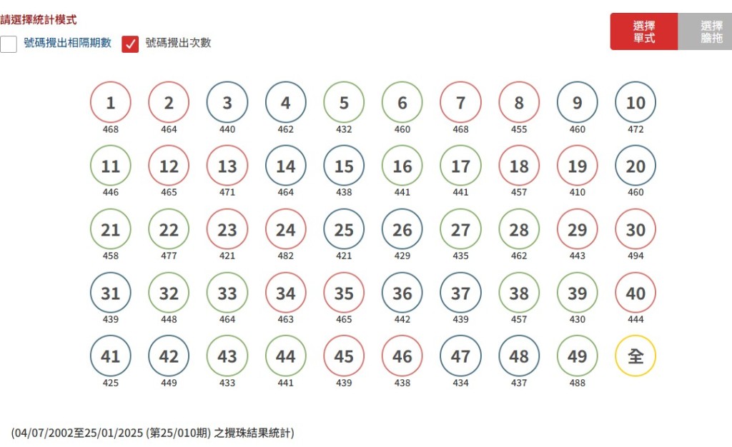 歷年攪出次數最多號碼。馬會