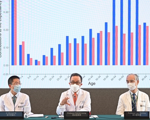 港大研究指低吸煙率是香港成為全球最長壽地區的關鍵原因。